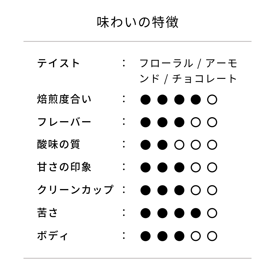 グアテマラ グッドコーヒーファームズ
